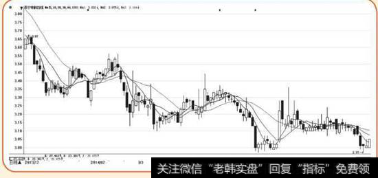 2014年2月-2014年6月西宁特钢走势图