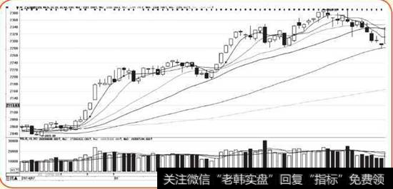 2014年7月-10月上证指数K线图