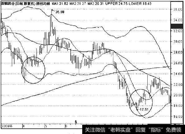 双鹤药业2008年4月至10月日线走势图