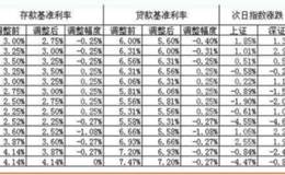 涨跌密码4:利率走势与股市运行方向相反