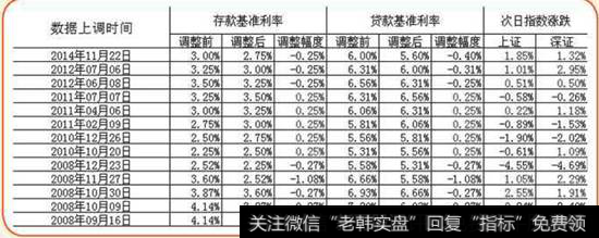 2008年-2014年利率调整指数变化示意图