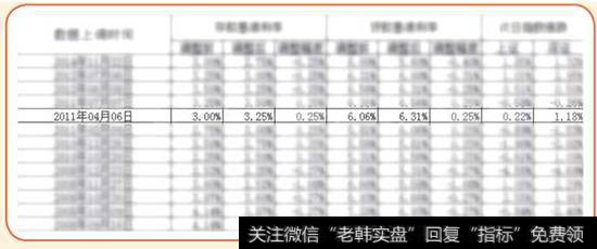 2008年-2014年利率调整指数变化示意图