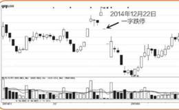 涨跌密码6:证监会的重大政策信息是股市变化的导火索