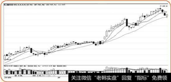 军工指数K线图