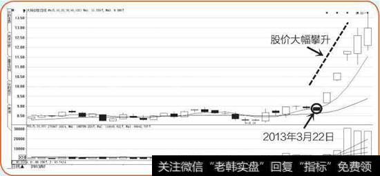 大杨创世K线图