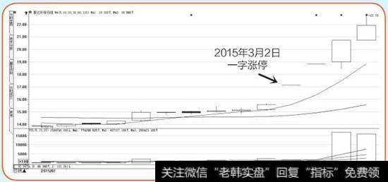 菲达环保K线图