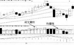 成交量买卖点的指标概览