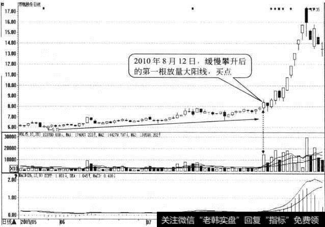 双钱股份日K线