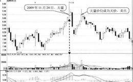 成交放出天量形态卖点:天量价位成为天价时卖出