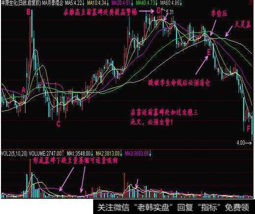 如何正确判断洗盘结束点？