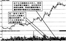 波浪式拉升的成交量特点是什么？