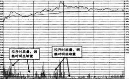 波浪式拉升的分时图特点是什么？