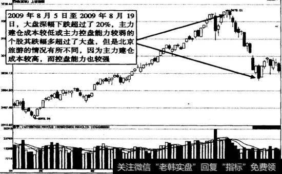 2009年8月上旬大盘暴跌示意图