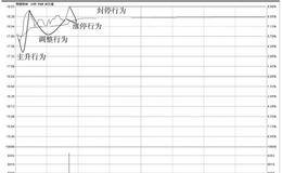 从16万到356万操作实录及分析：短线客难啃中线庄