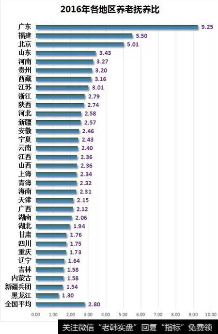 各地养老金抚养比例