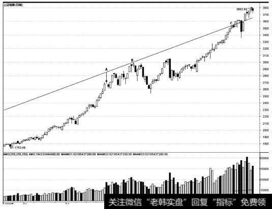 <a href='/yangdelong/290035.html'>上证指数</a>大盘走势图