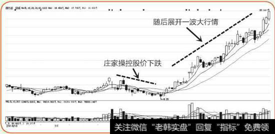 四方达K线图