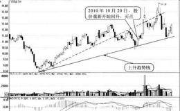 股价回落至上升趋势线处形态买点:股价重新回升时买入