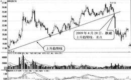 <em>股价跌破上升趋势线</em>形态卖点:跌破日卖出