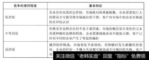 竞争的几种类别