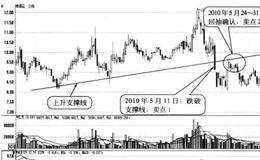 股价跌破并回抽支撑线时形态卖点:跌破和回抽时卖出