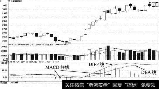 MACD指标