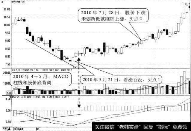 <a href='/gushiyaowen/240667.html'>武汉中商</a>日K线