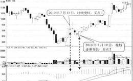 MACD柱状线由绿变红形态买点:变红时买入