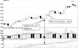 DIFF线和DEA线拒绝死叉形态买点:DIFF线重新回升时买入