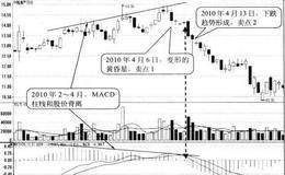 MACD柱状线与股价顶背离形态卖点:股价回落时卖出