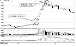 短线选股技巧：快进快出炒热点