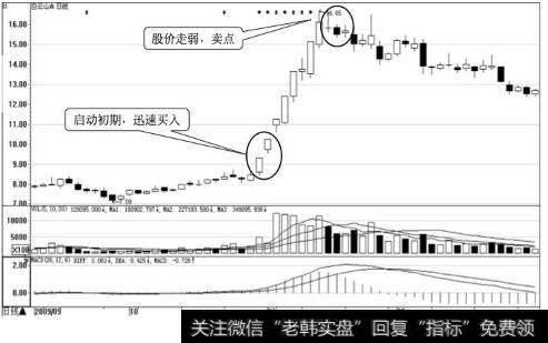 白云山A日K线