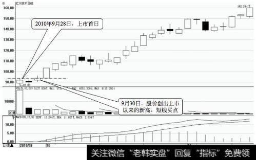 汇川技术日K线