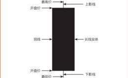 涨跌密码18:阴阳线中的财富密码