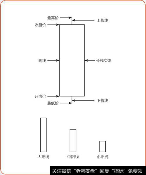 阳线示意图