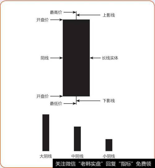 阴线示意图