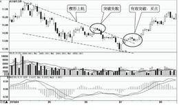 突破短线黄金买入时机：认清突破的两个问题