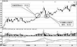 突破短线黄金买入时机：把握突破的两个买点