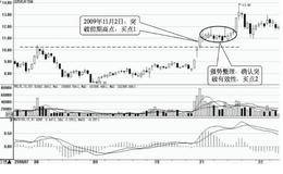 突破的八个买入时机1：突破前期高点时