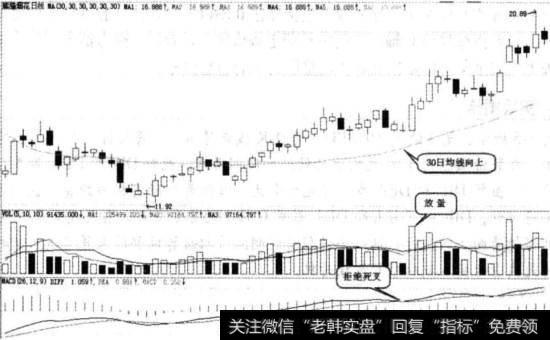 0轴上拒绝死叉图例