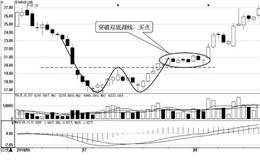 突破的八个买入时机3：突破底部形态颈线时