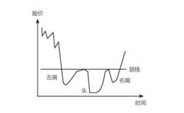 涨跌密码21:头肩顶与头肩底