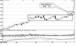 突破的八个买入时机5：突破矩形上边线时