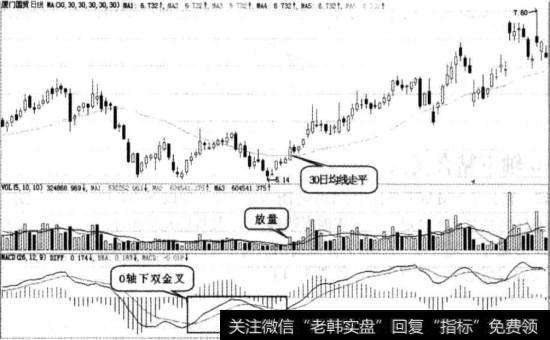 0轴下双金叉图例