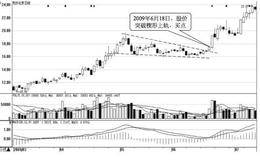 突破的八个买入时机6：突破楔形上边线