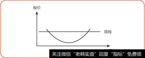 圆弧底
