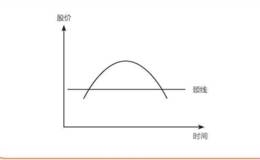 涨跌密码22:圆弧顶和圆弧底