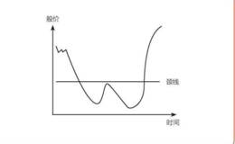 涨跌密码23:双重顶和双重底