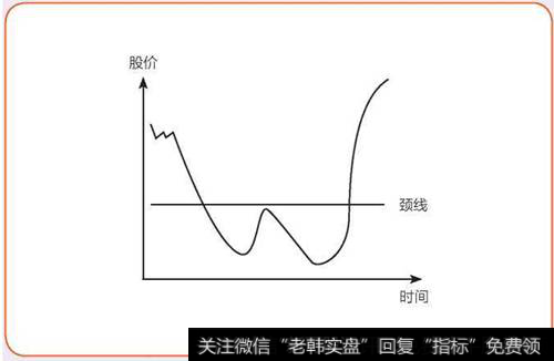 双重底形态