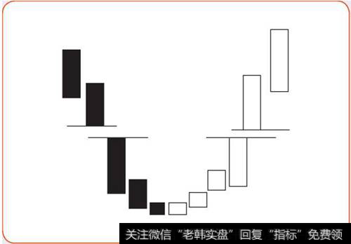 底部岛形反转